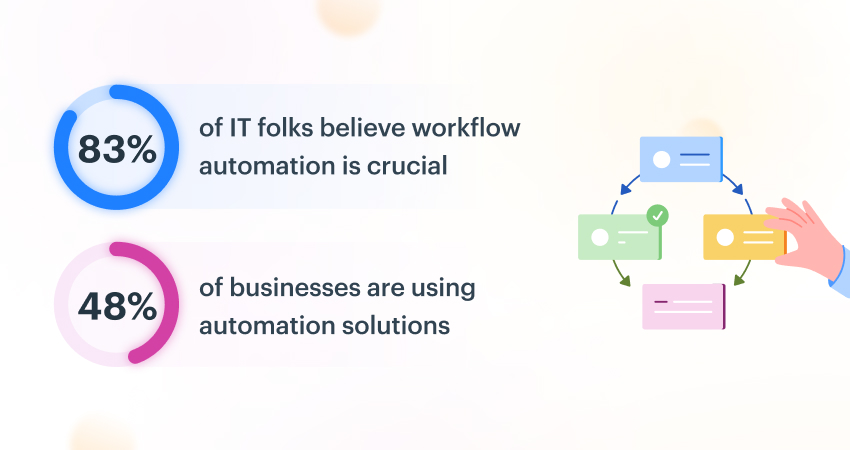 83% IT folks believe workflow automation is crucial - Workflow Automation Stats
