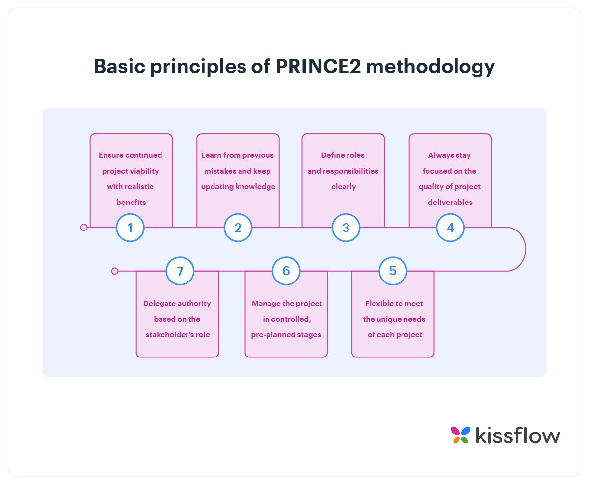 Principles of PRINCE2 Methodology