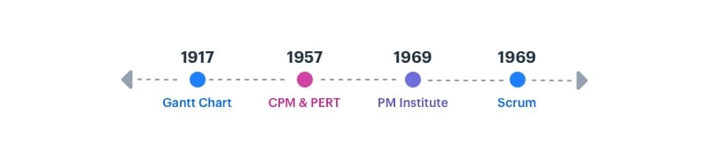 chronological timeline in a project