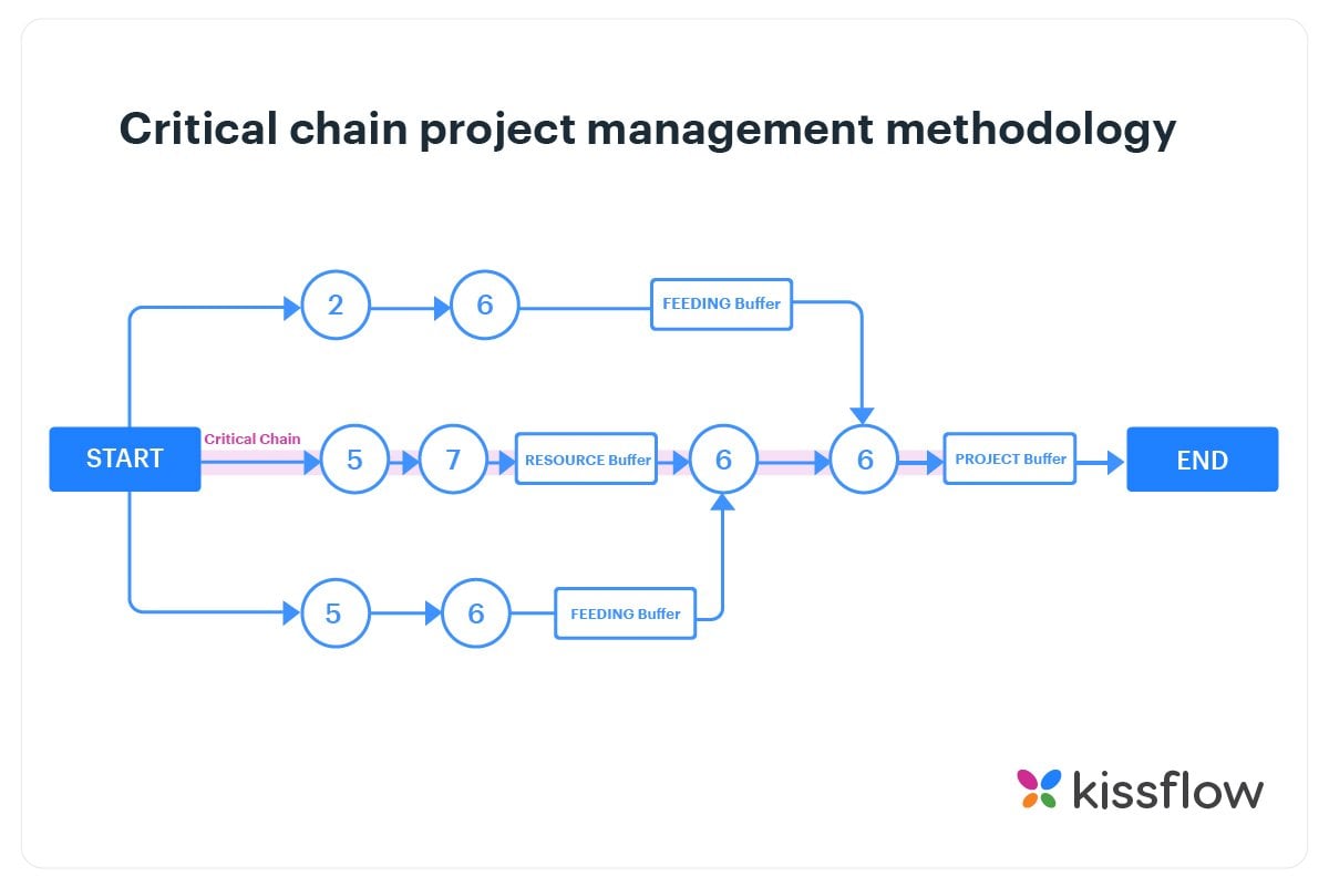 steps involved in CCPM