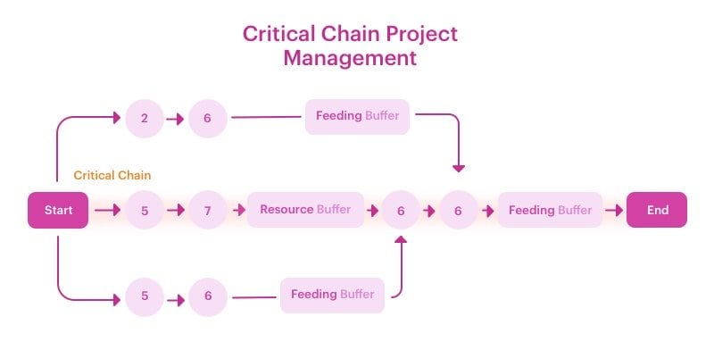 critical chain project management