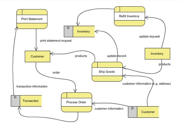 Data-flow-diagram