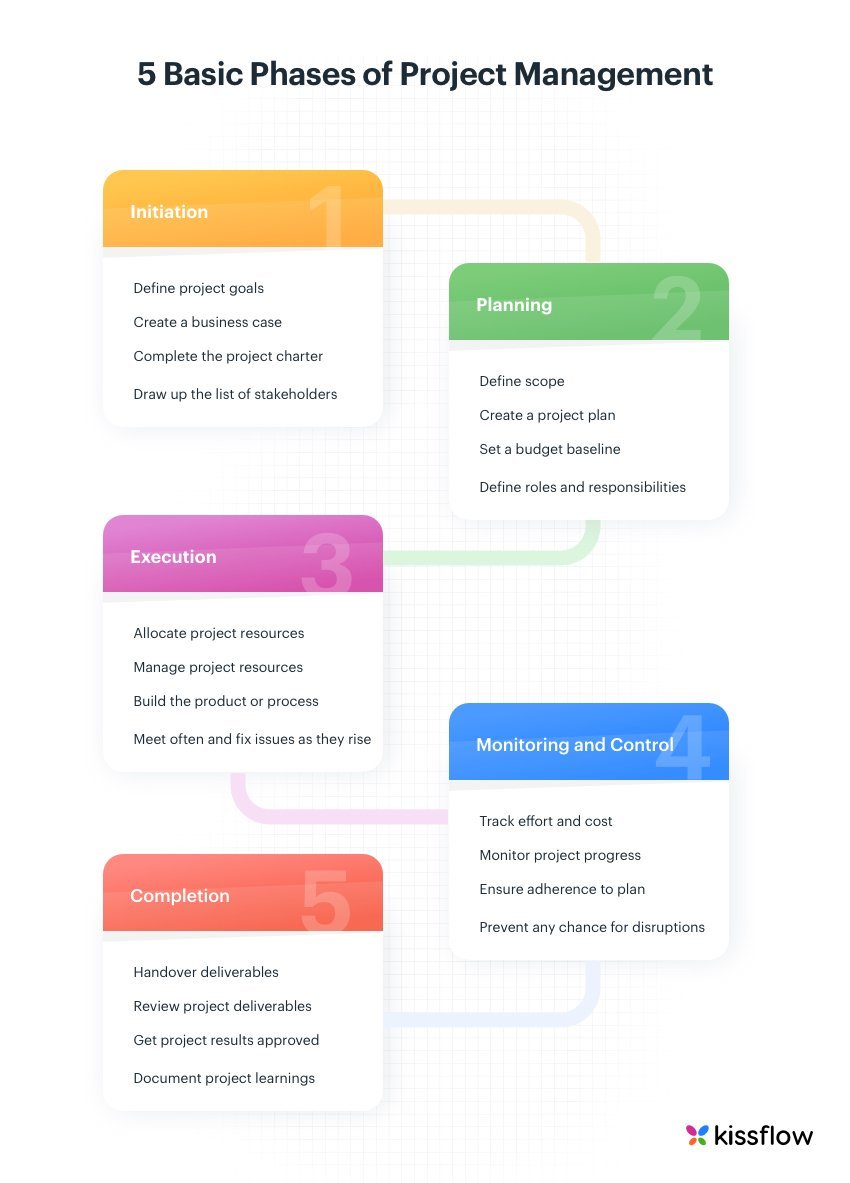 project management phases