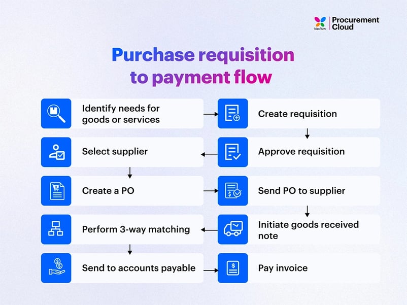 purchase_requisition