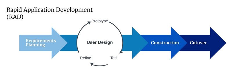 Rapid-Application-Development-RAD