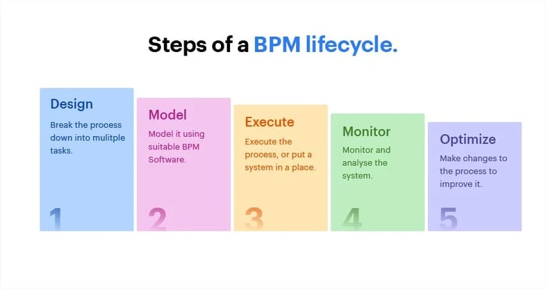 BPM lifecycle