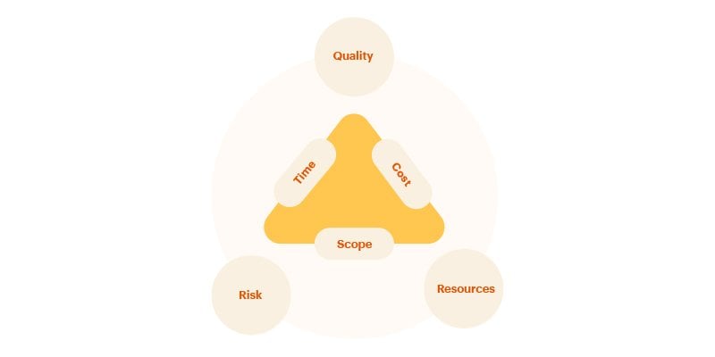 beyond project constraint of iron triangle