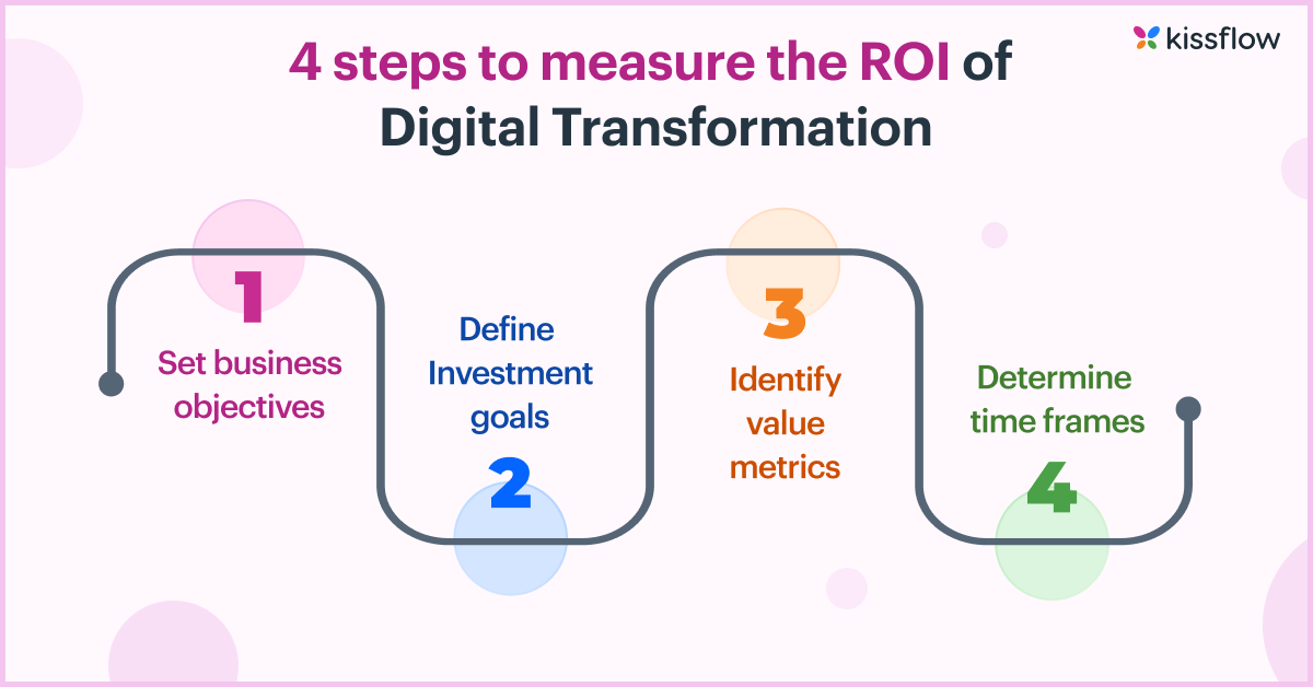 Measure roi of digital transformation