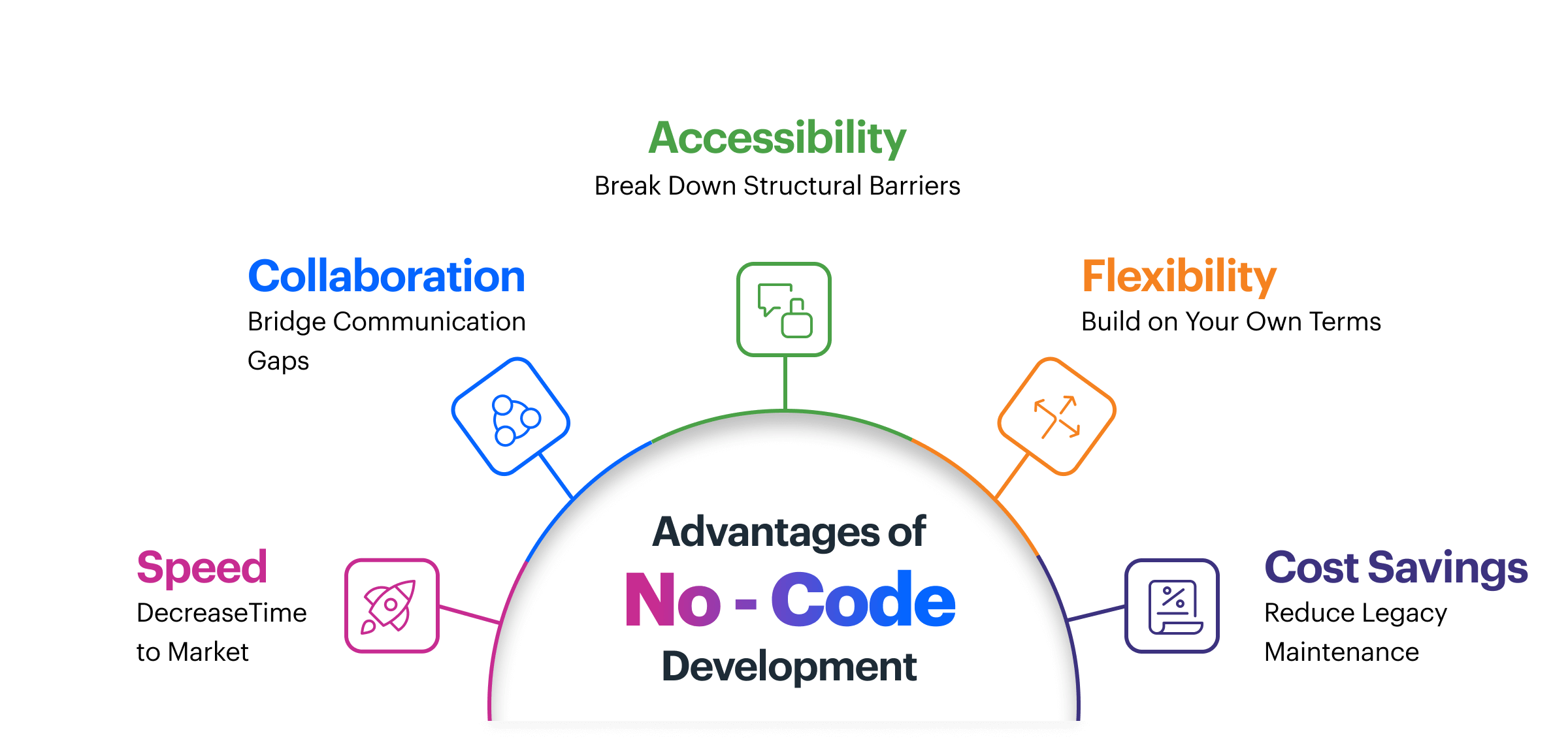 Advantages of No-Code Development