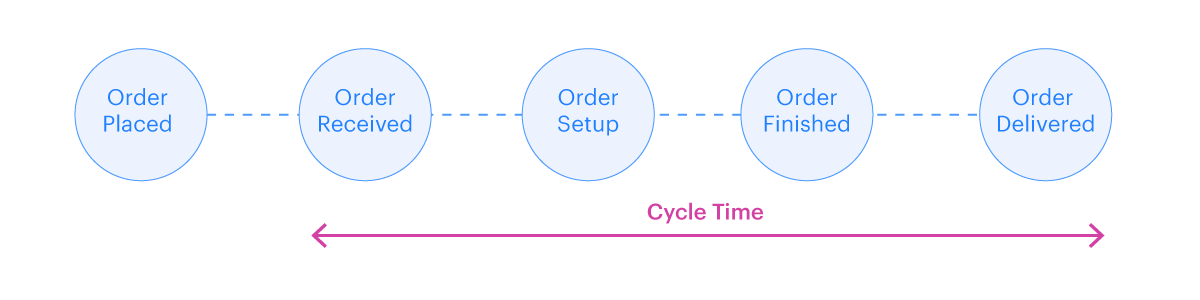 cycle time in kanban