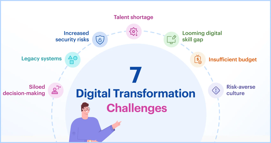 Digital Transformation Challenges