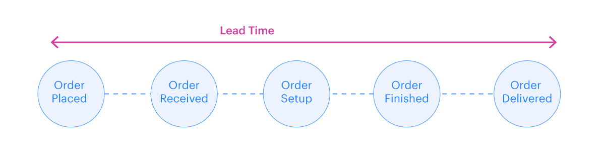 lead time in kanban