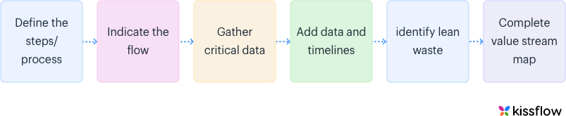 Value stream mapping steps