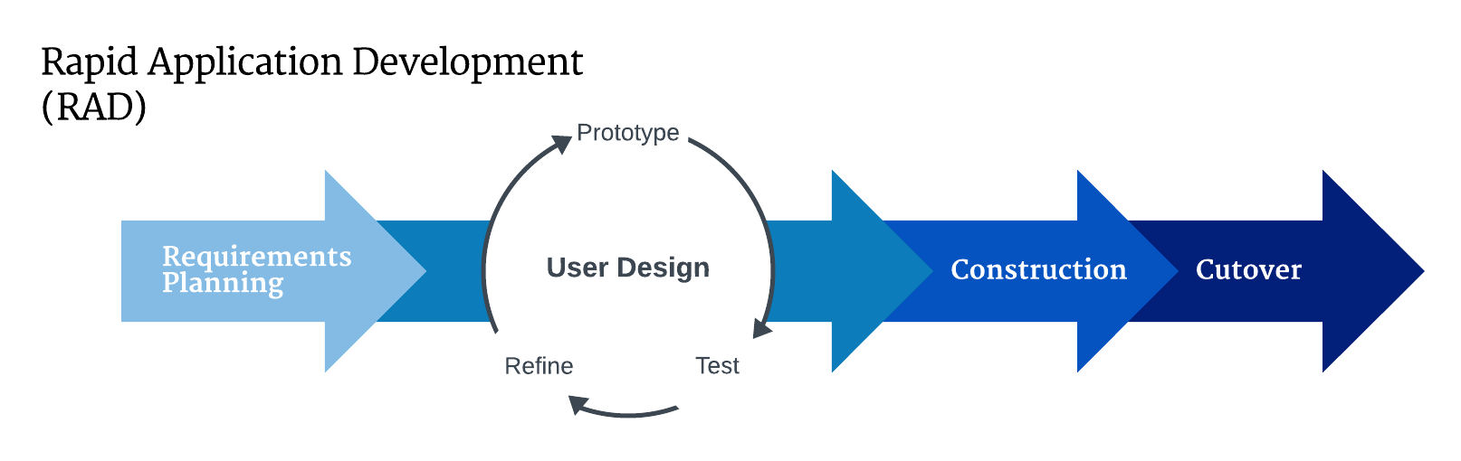 Rapid-Application-Development-RAD-