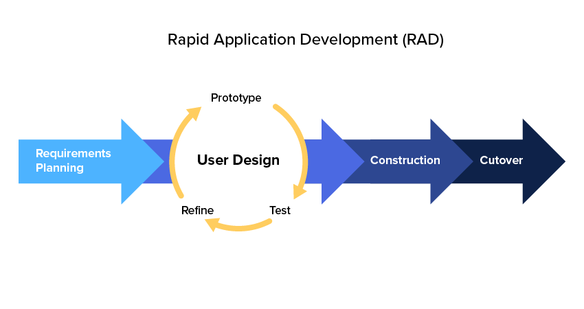 Rapid application development