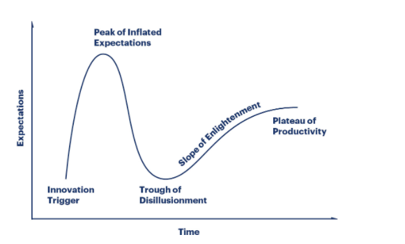 A single adoption curve