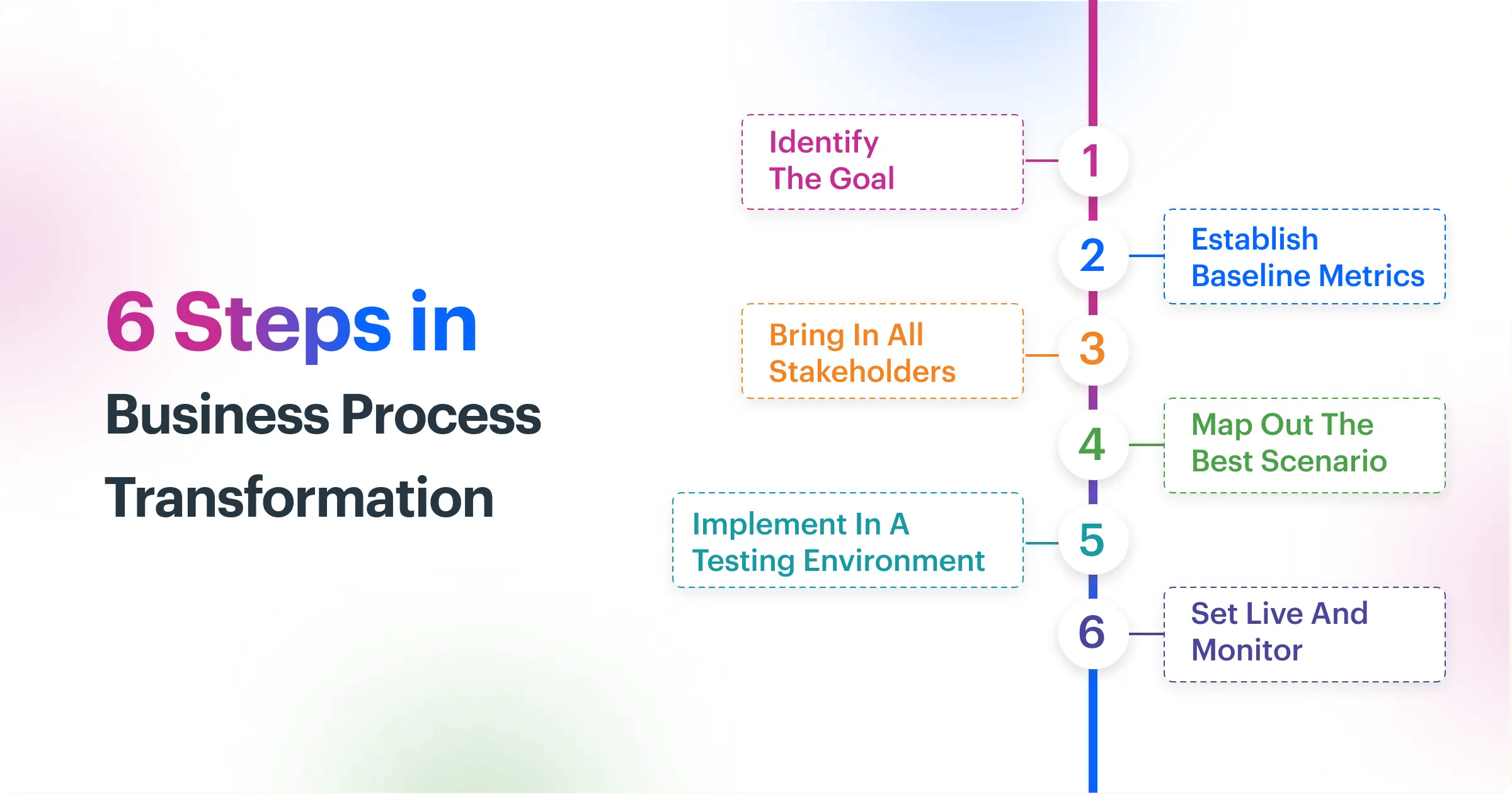 Steps in Business Process Transformation