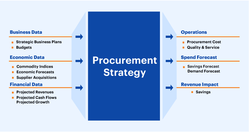 Procurement Strategy