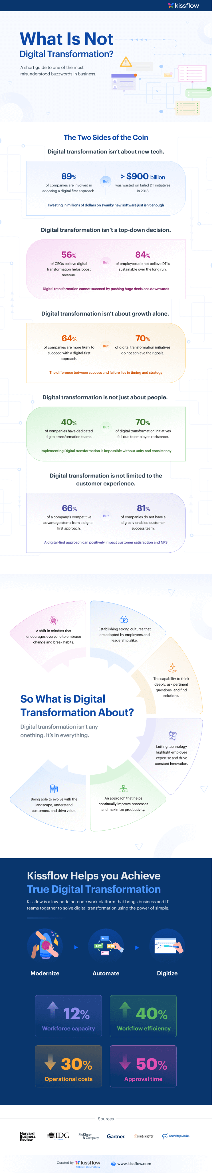 What is not Digital Transformation?